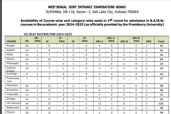 PUBDET 2024 Round 1 seat allotment results released, accept seats by Aug 17: Check Presidency University seat matrix for UG courses
